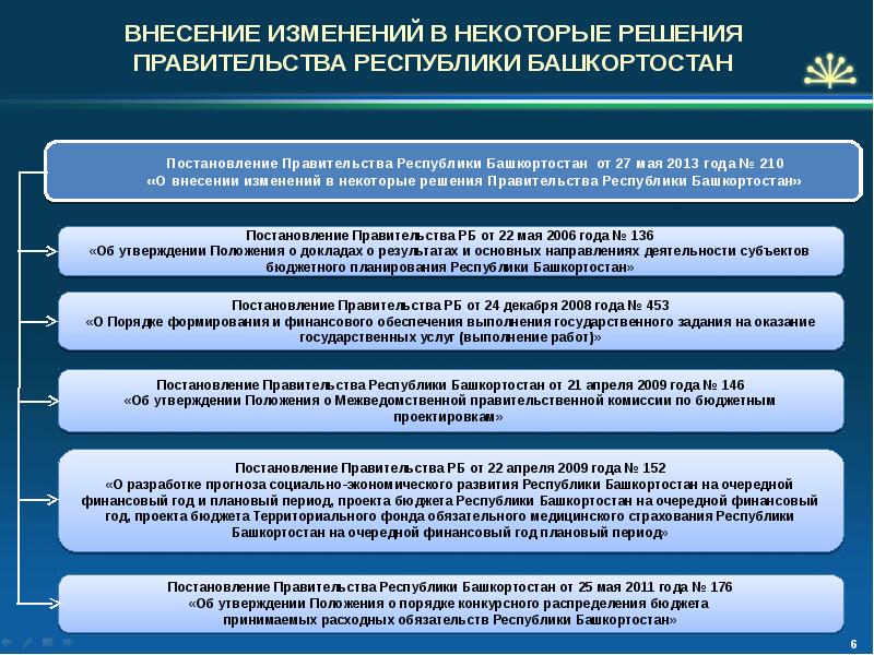 Схема этапа бюджетного процесса рассмотрение и утверждение бюджета республики башкортостан