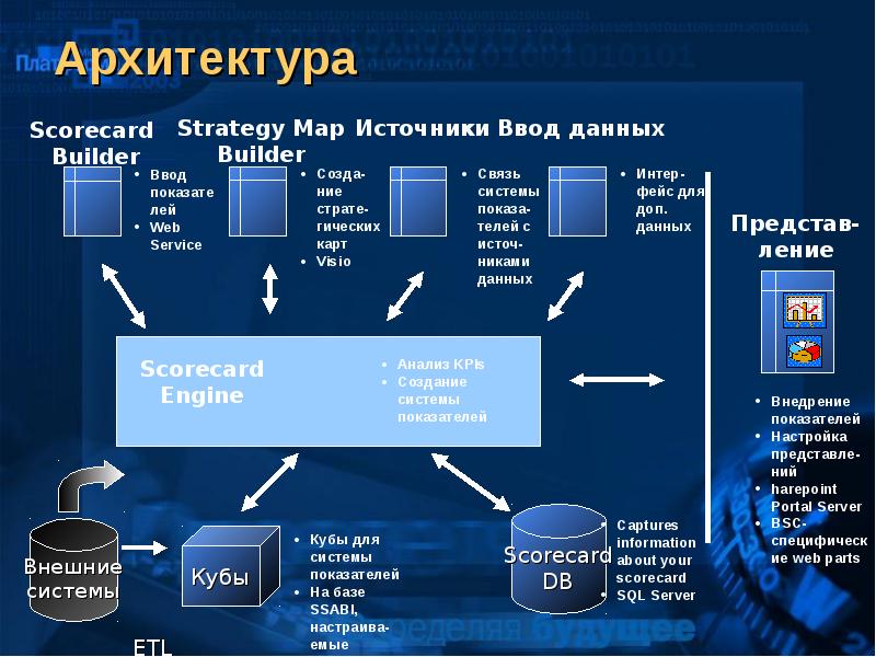 Web parts. Ввод данных для анализа. Источники МЭП. Источники ввода. MS Outlook архитектурные решения.