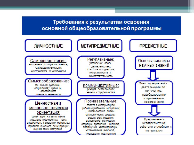 Требования к результатам освоения программы. Требования к результатам освоения основных образовательных программ. Требования к результатам освоения ООП НОО. Требования к результатам освоения основной образоват.