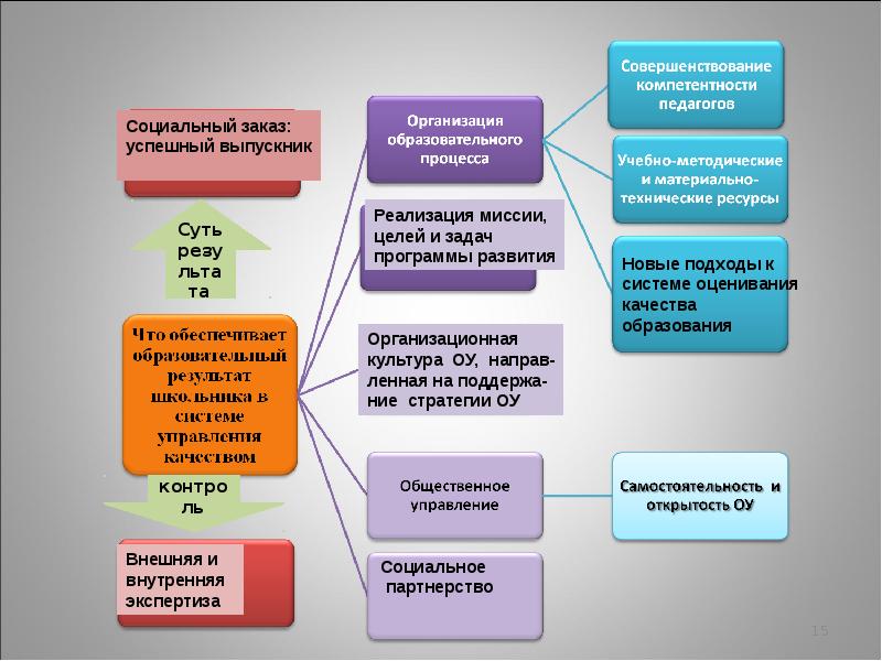 Уровни реализации образования