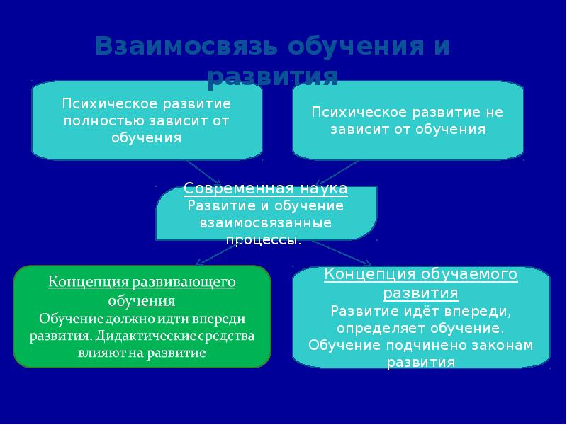 Соотношение обучения. Взаимосвязь обучения и психического развития. Соотношение обучения и развития. Подходы к соотношению обучения и развития. Взаимосвязь обучения и развития детей.