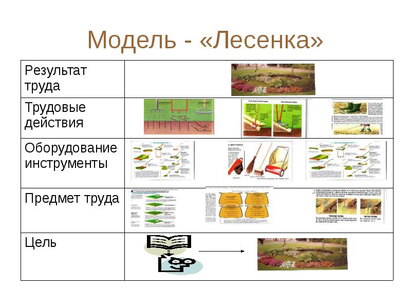 Модель трудового процесса для дошкольников картинки