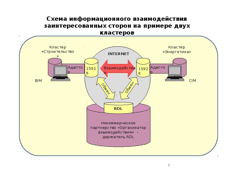 Технология информационного взаимодействия