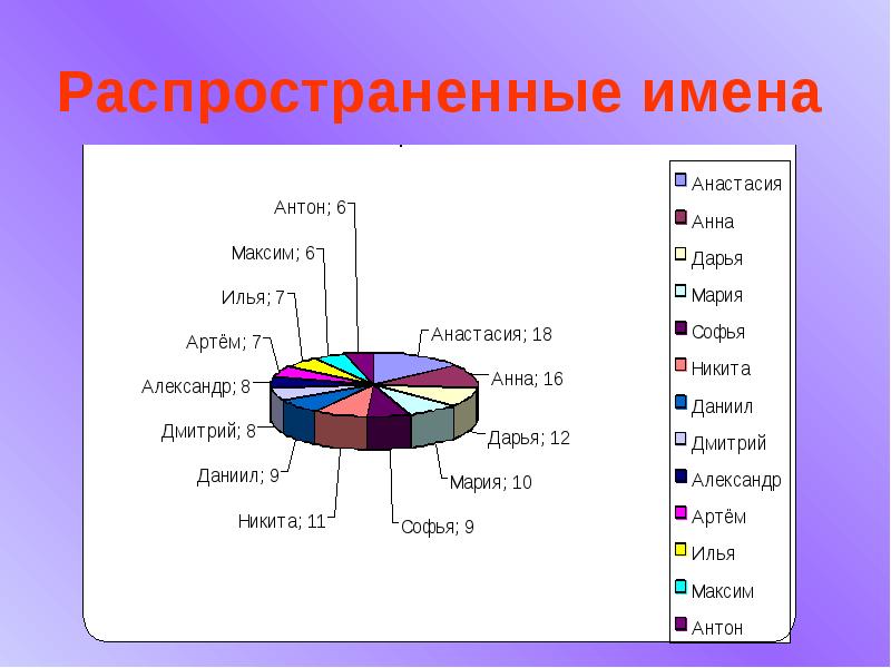 Стоил имя. Распространенные имена. Самые распространённые имена. Самые распространение имя. Самые распространённые имена в мире.