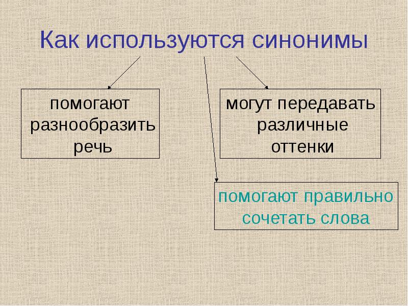 Различен синонимы. Как используются синонимы. Как синоним. Используется синоним. Синонимы для чего используются.