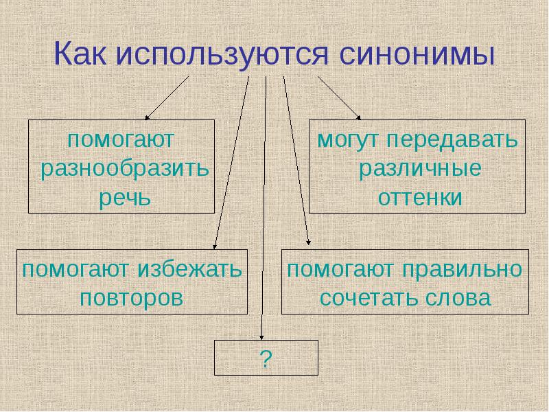 Синонимы 1 класс презентация