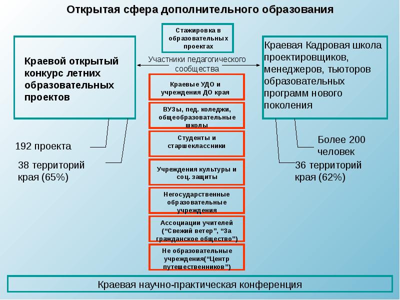 Сфера открой. Схема обучения стажеров.