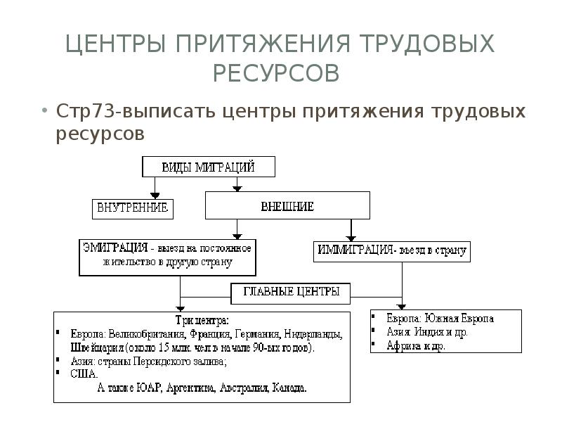 4 главных центра притяжения трудовых ресурсов