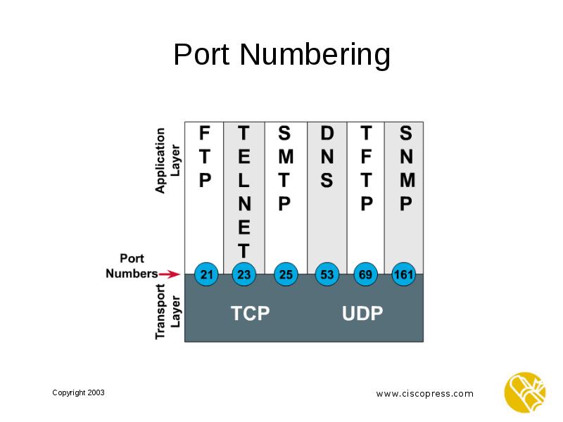 Port Numbering