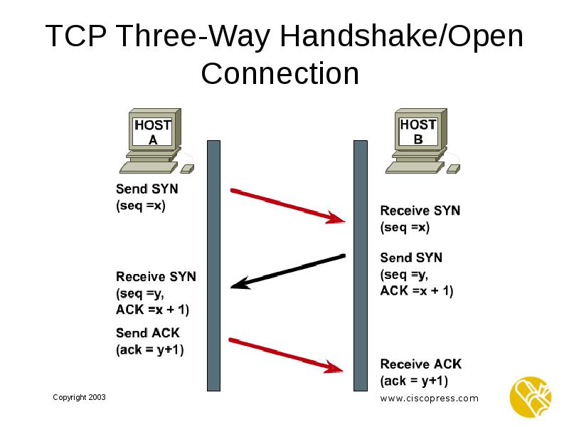 TCP Three-Way Handshake/Open Connection.