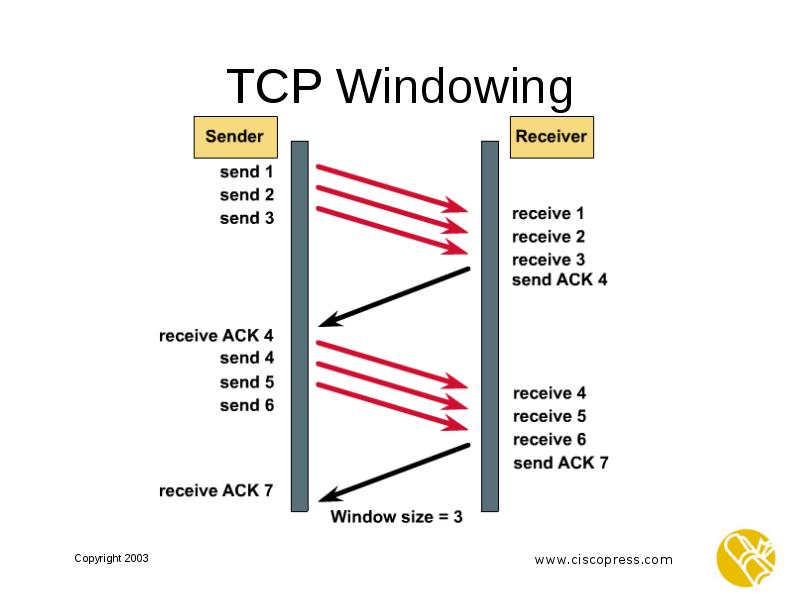 TCP Windowing