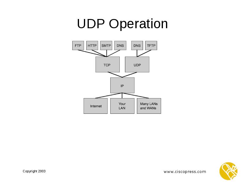 UDP Operation