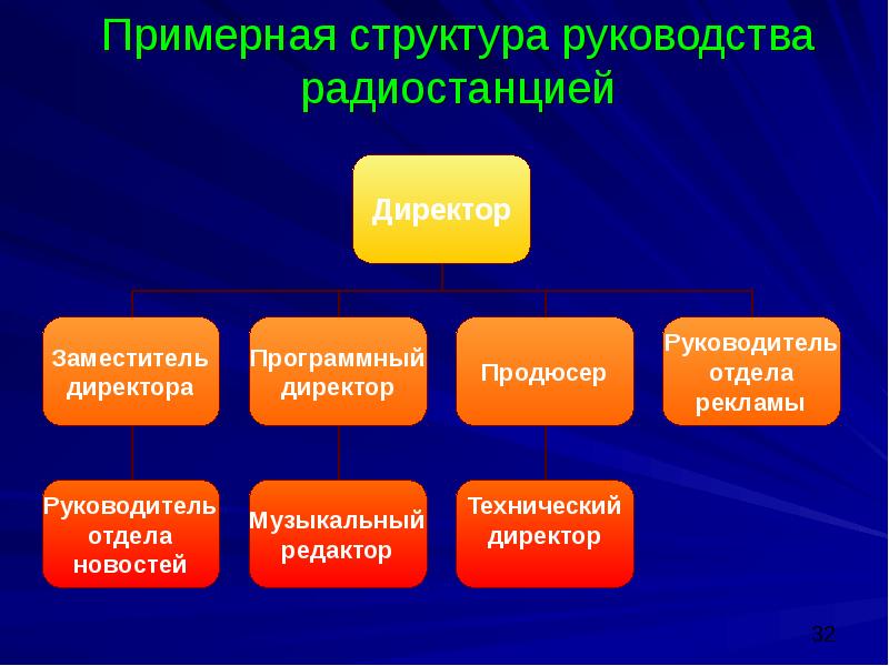 Структура руководства. Структура руки. Структура руководства пользователя. Структура руководства презентация. Исполнители при руководстве структура.