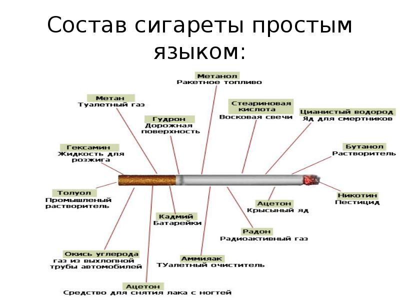 Состав сигареты. Состав сигареты простым языком. Состав сигареты презентация. Состав сигареты моча. Состав сигарилл сигарет.