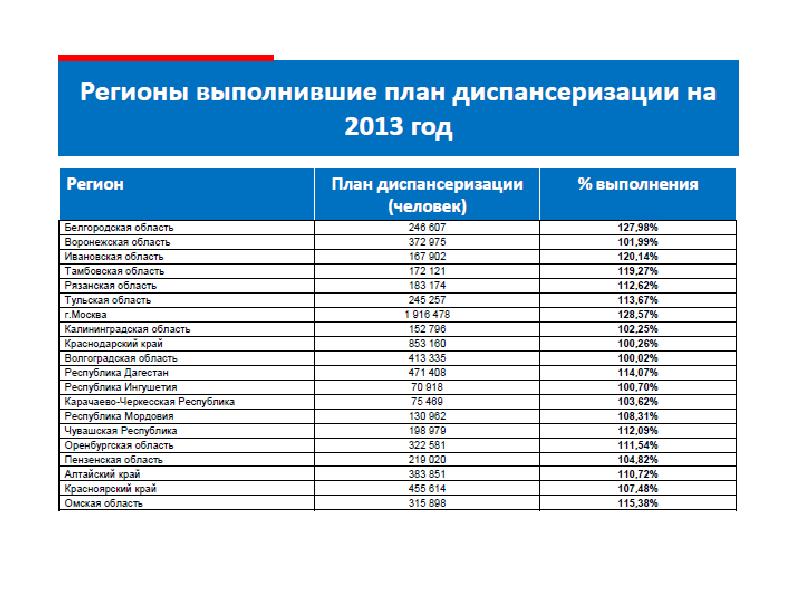 Вопросы диспансеризации