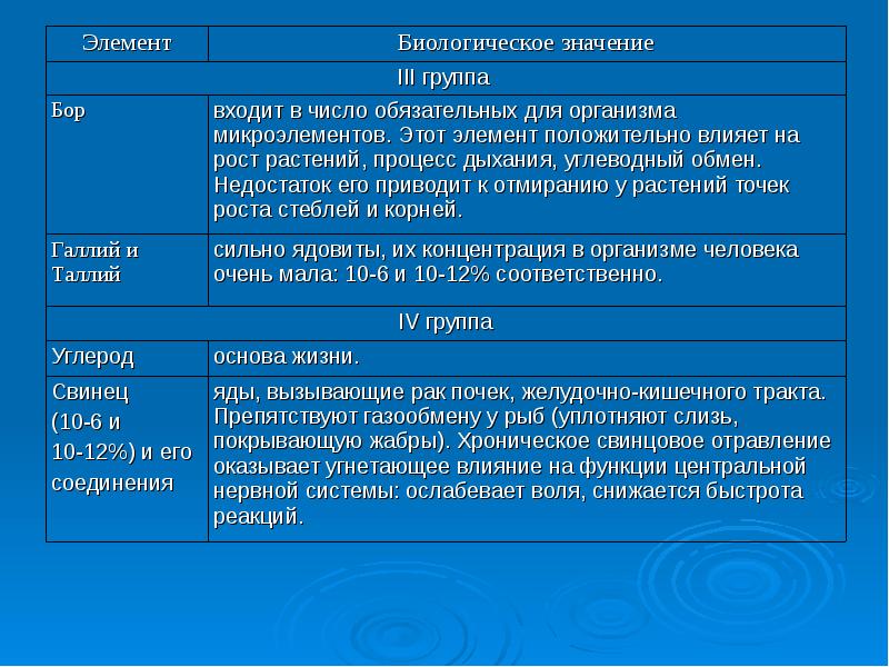 Значение элемента 4. Биологическая роль элементов. Бор элемент роль в организме. Биологическое значение Бора. Биогенные элементы в организме человека таблица.