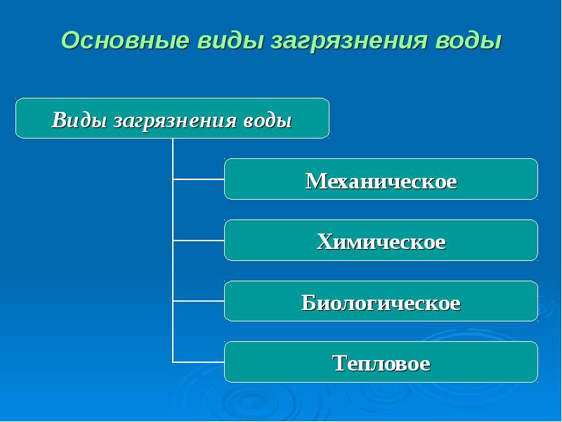 Презентация на тему виды загрязнений воды и способы очищения основанные на физических явлениях