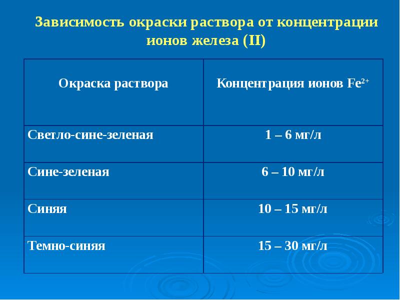 Окраска растворов. Окраска ионов железа. Ионы железа окрашены. Интенсивность окрашивания раствора. Окрас растворов.