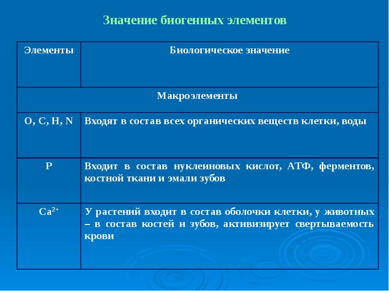 Элементы и их значения. Классификация биогенных элементов. Биогенный химические элементы их роль. Значение биогенных элементов. Биогенные элементы таблица.