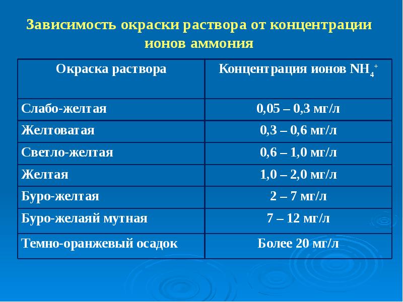 Окрашивание раствора. Окраска растворов. Окраска растворов таблица. Окраска ионов. Окраска ионов в растворе.