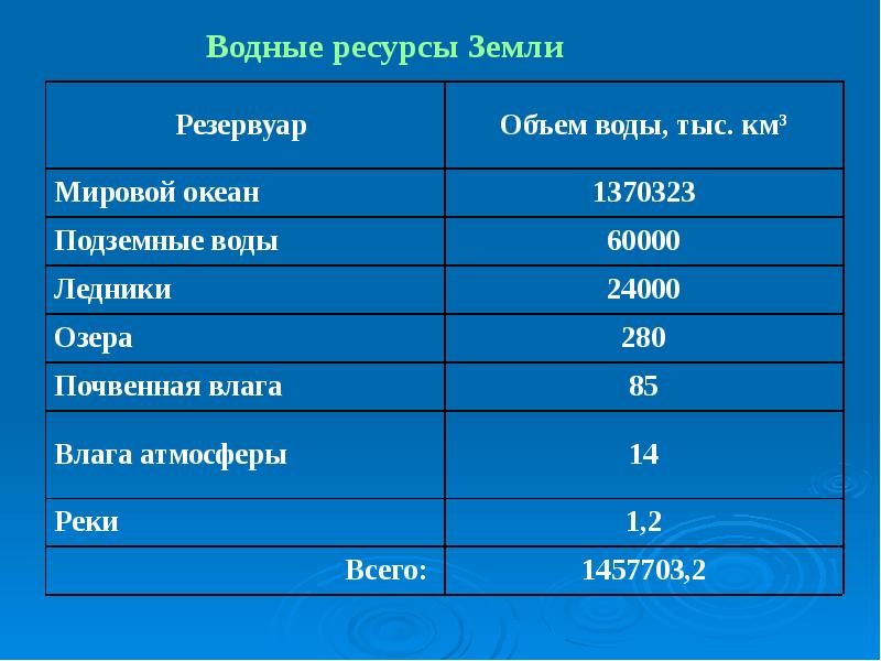 Водные ископаемые. Водные ресурсы земли. Мировые ресурсы воды. Водные ресурсы таблица. Запасы водных ресурсов.