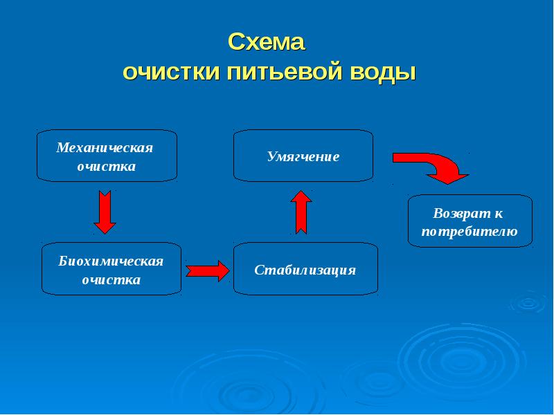 Схема очистки питьевой воды химия 8 класс