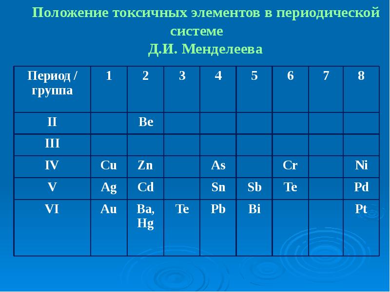 Третьей группе периодической системы. Период и группа в таблице Менделеева. Период группа Подгруппа. Токсические элементы. Биогенные элементы в таблице Менделеева.