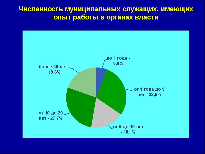 Численность муниципальных образований. Численность служащих. Численность муниципальных служащих в России. Росстат численность муниципальных служащих. Количество муниципальных служащих в России.