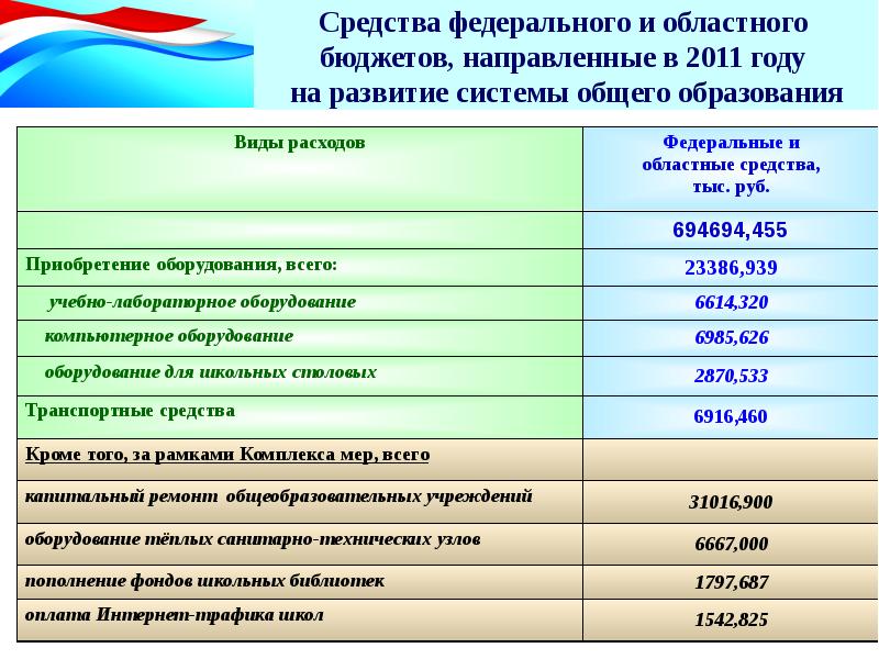 средства федерального и областного бюджетов. бюджет тверской области. за счет средств бюджета. средства федерального и областного бюджетов. расходы за счет бюджетных средств.