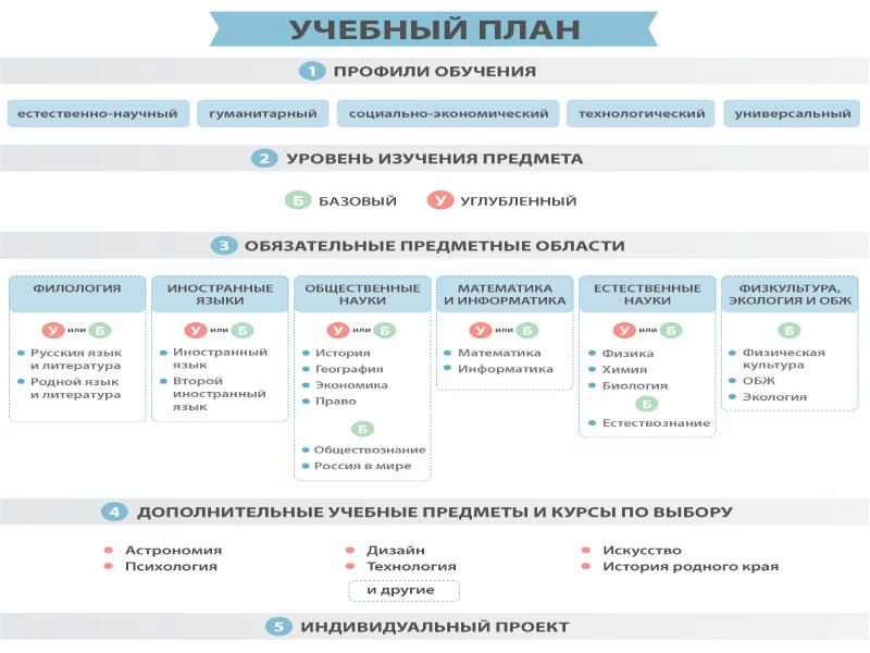 Индивидуальный учебный план 10 11 класс фгос соо