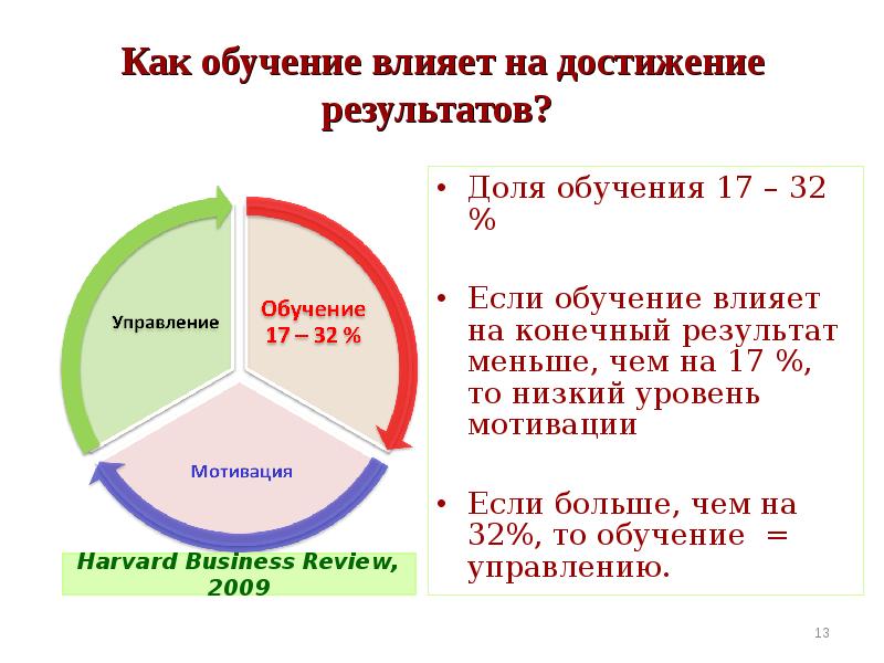 Небольшие результаты. Что влияет на результат обучения. Как обучение влияет на качество работы. Как работа влияет на учебу. Как мотивация влияет на результат обучения.