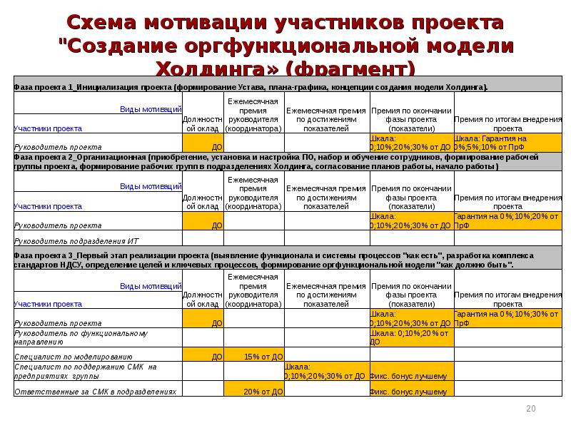 Мотивация участников проекта