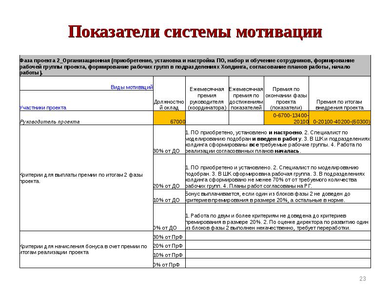 Оплата премии. Показатели системы мотивации. Формирование рабочей группы проекта. Рабочая группа проекта пример. Показатели рабочих групп.