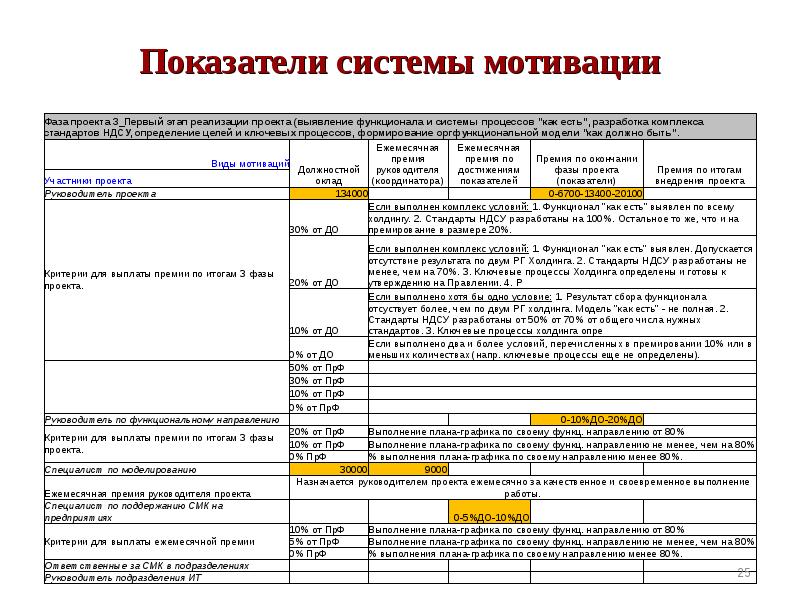 Система мотивации участников проекта