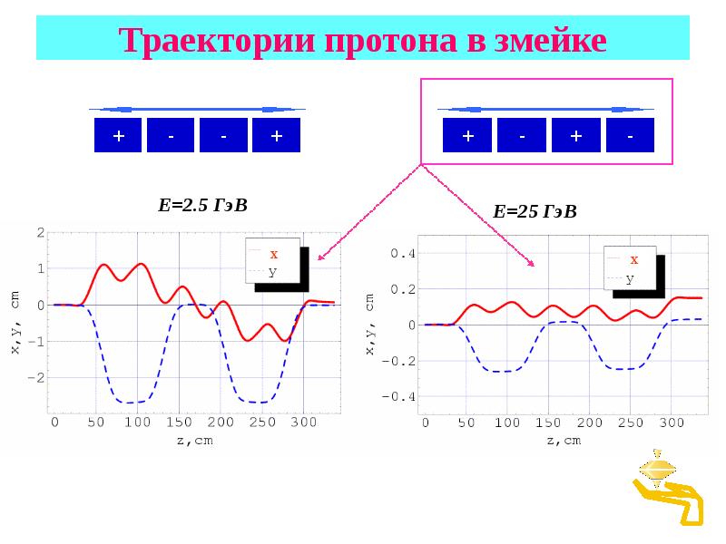 Траектория протона. Траектория протона