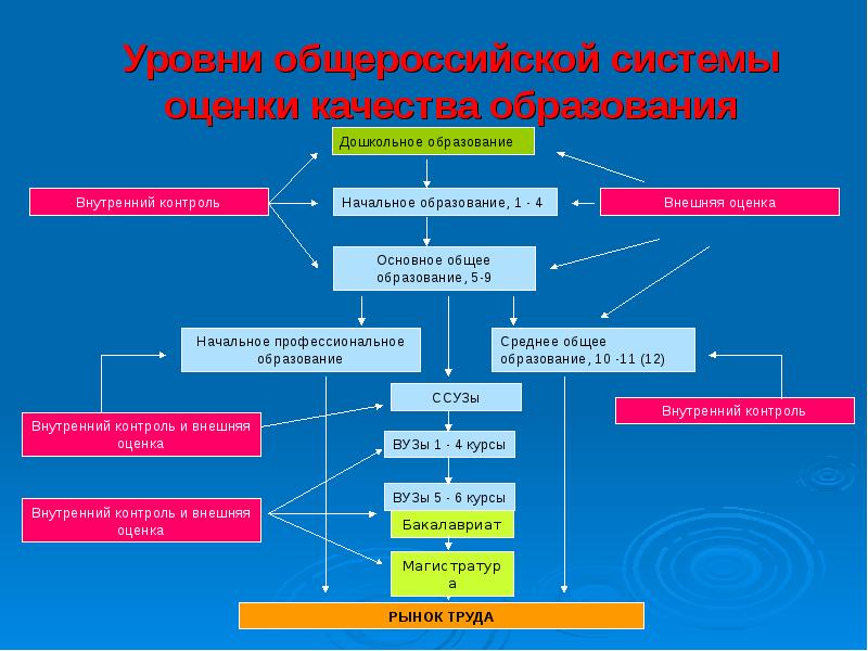 Презентация оценка качества образования в доу