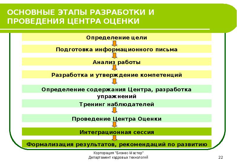 Оценка хода выполнения проекта