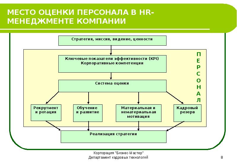 Оценка процесса управления персоналом. Процесс оценки персонала в организации. Система оценки персонала на предприятии. Бизнес процесс оценки персонала. Оценка и аттестация персонала менеджмент.