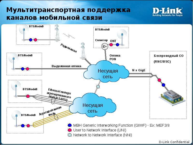 Сотовая мобильная связь проект