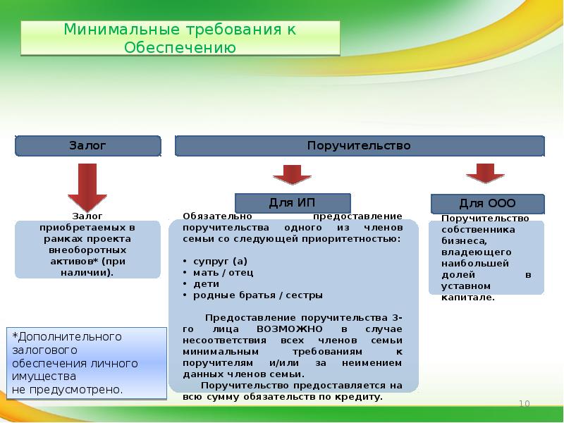 Обязательно предоставлять. Залоговое обеспечение. Виды залогового обеспечения. Сумма залогового обеспечения это. Требования к поручителю.