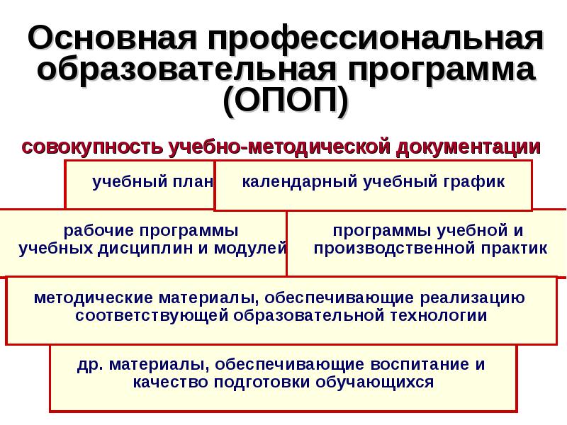 Структура основной профессиональной ОПОП. Основной профессиональной образовательной программы. ОПОП СПО. ОПОП картинка к презентации.