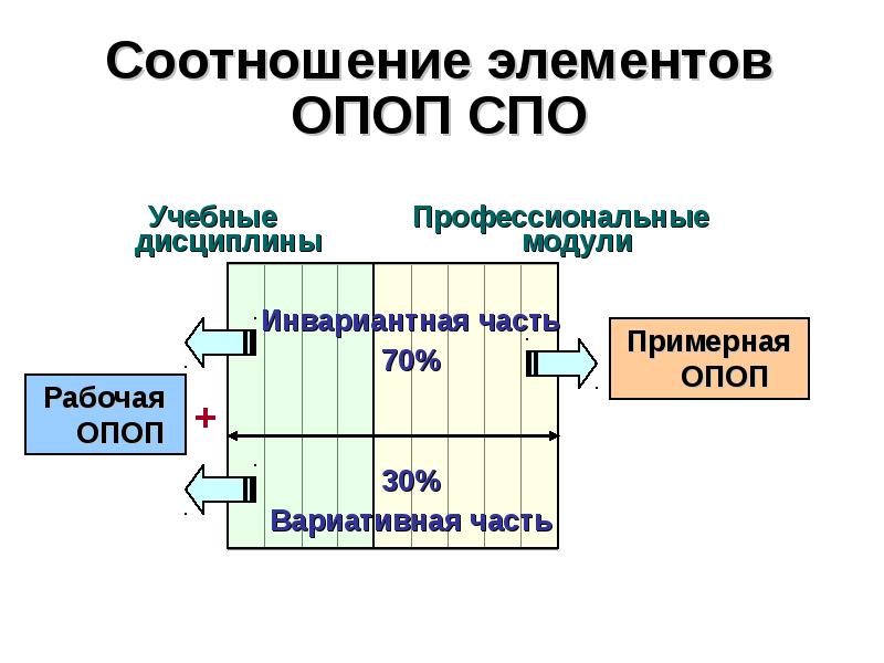 Основные профессиональные программы. ОПОП СПО. Разделы ОПОП СПО?. ОПОП СПО расшифровка. ОПОП это в образовании.