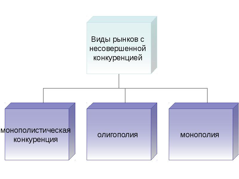 Совершенная и несовершенная конкуренция