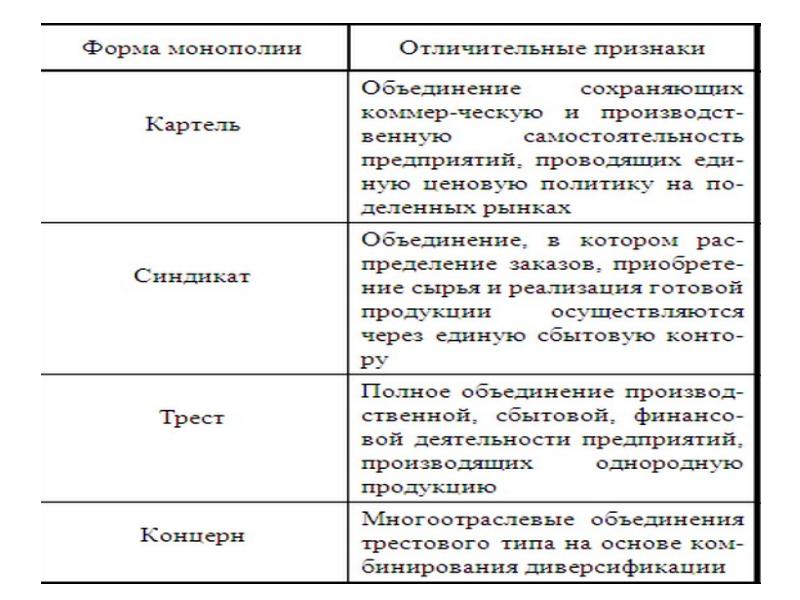 Форма монополии картель. Формы монополий Картель Синдикат Трест концерн. Что такое Монополия концерн Трест Картель. Картель Трест Синдикат концерн таблица. Формы искусственной монополии таблица.