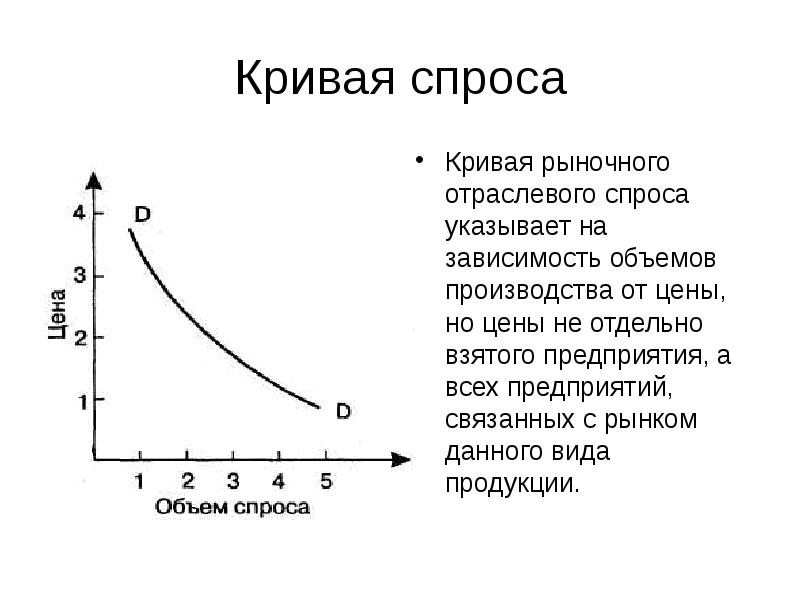 Графически изобразить спрос. Кривая спроса схема. Кривая спроса на рынке совершенной конкуренции. Как выглядит кривая спроса. Спрос на графике Кривой спроса.