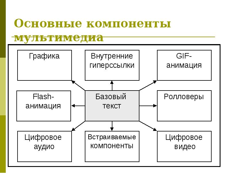 Элементы мультимедийной презентации