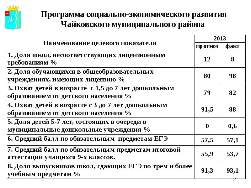 Показатели программы развития