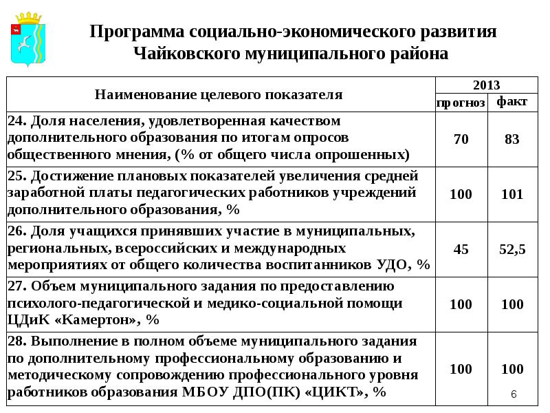 Показатели программы развития