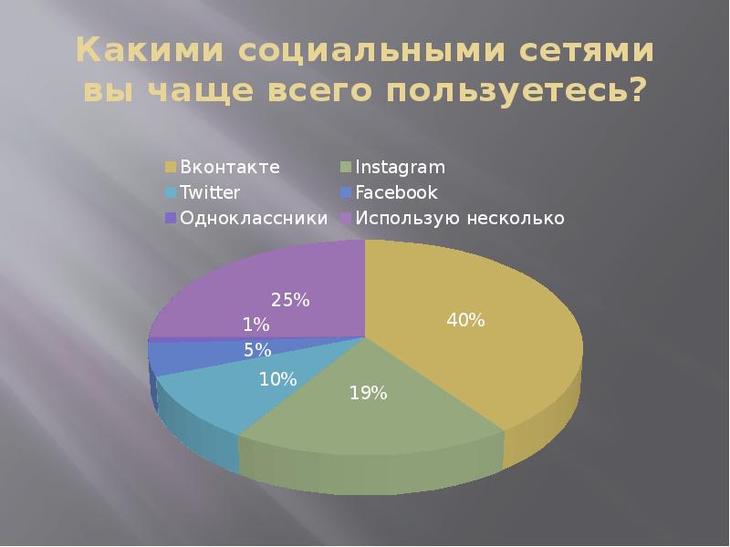 Влияние социальных сетей на социализацию подростков проект