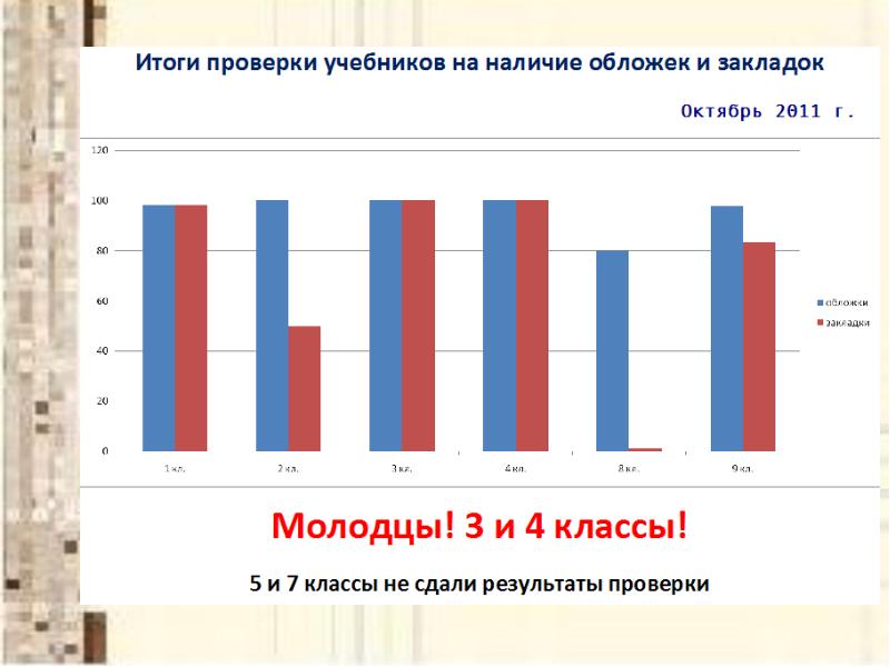 Проверка учебников. Проверка учебников на наличие обложек.